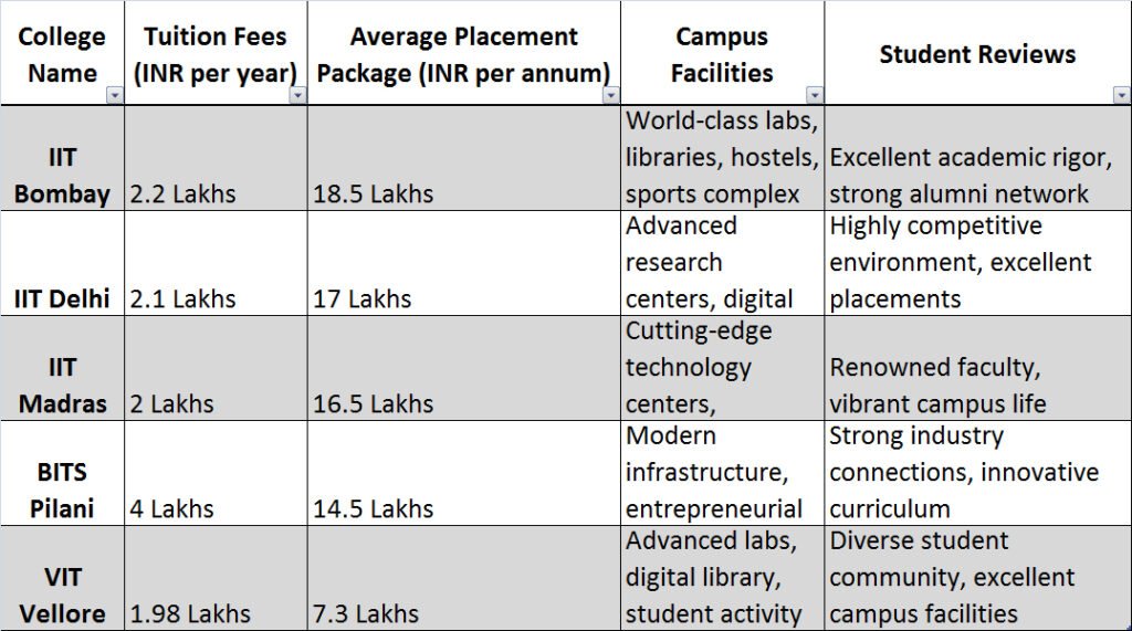 Comparison Chart Top Engineering Colleges in India